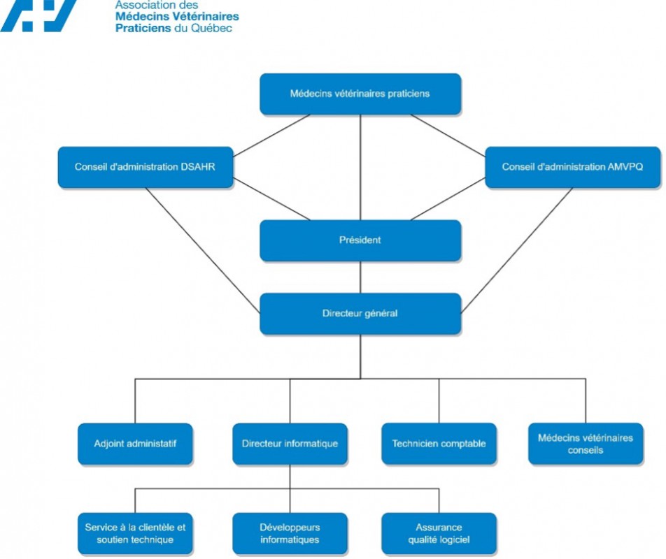 Organigramme de l'AMVPQ